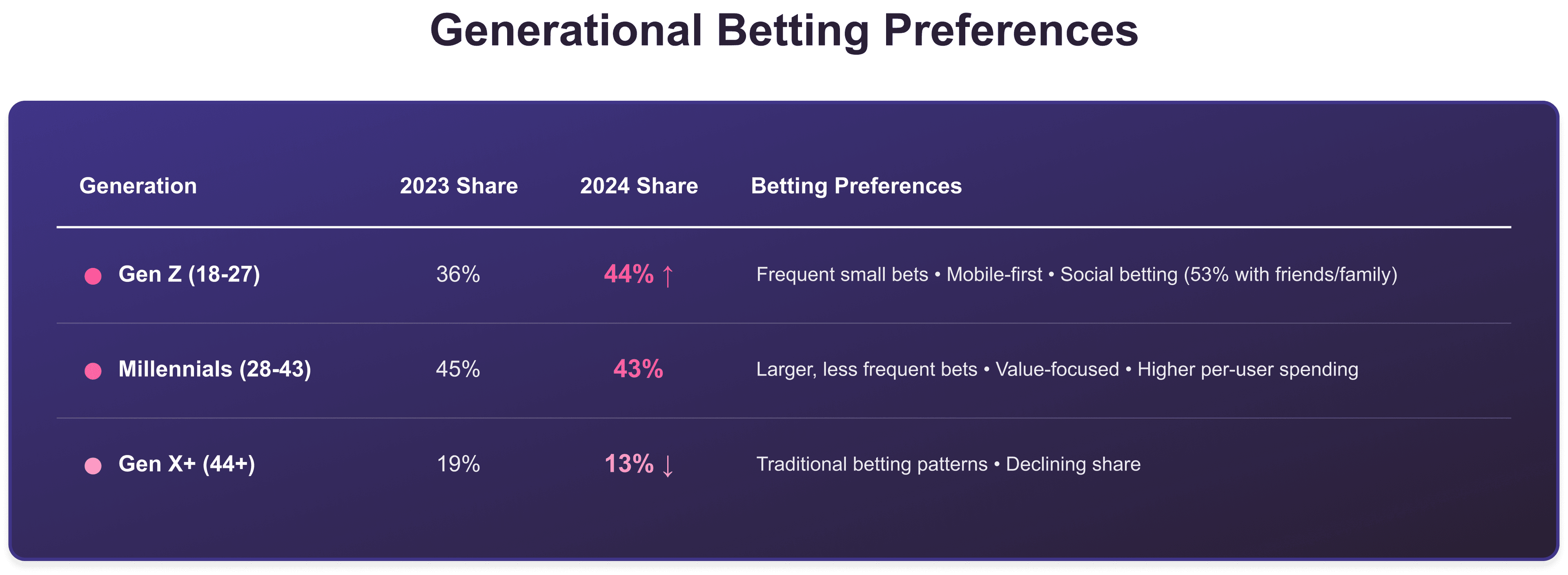 Esports Betting Preferences by Generation